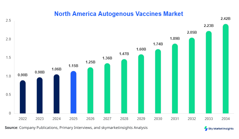 North America Autogenous Vaccines Market Growth, Share & Forecast 2034