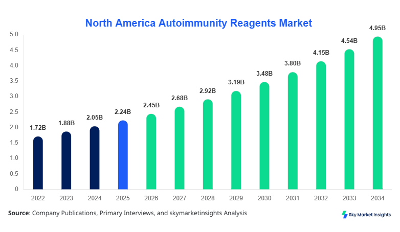 North America Autoimmunity Reagents Market Growth, Share & Forecast 2034