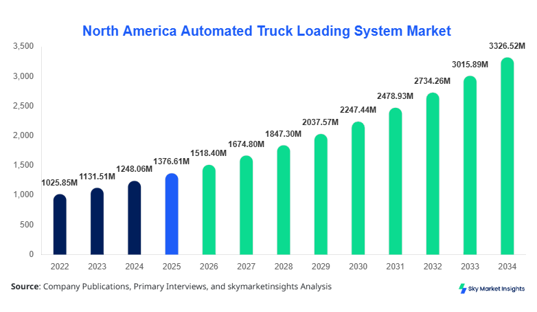 North America Automated Truck Loading System Market Size, Share and Growth Report 2026-2034