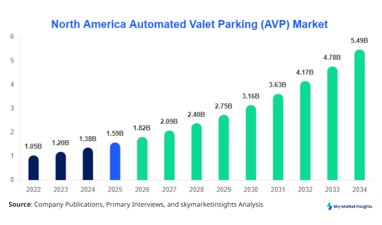 North America Automated Valet Parking (AVP) Market Growth, Share & Forecast 2034