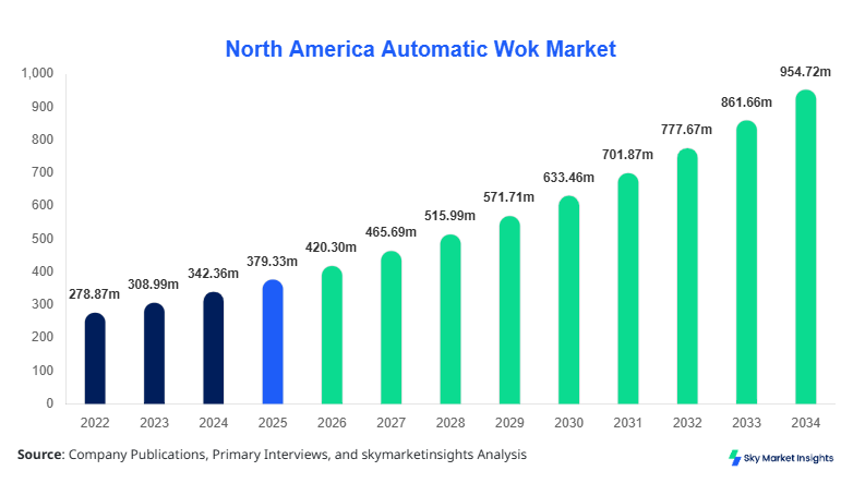 North America Automatic Wok Market Growth, Share & Forecast 2034  