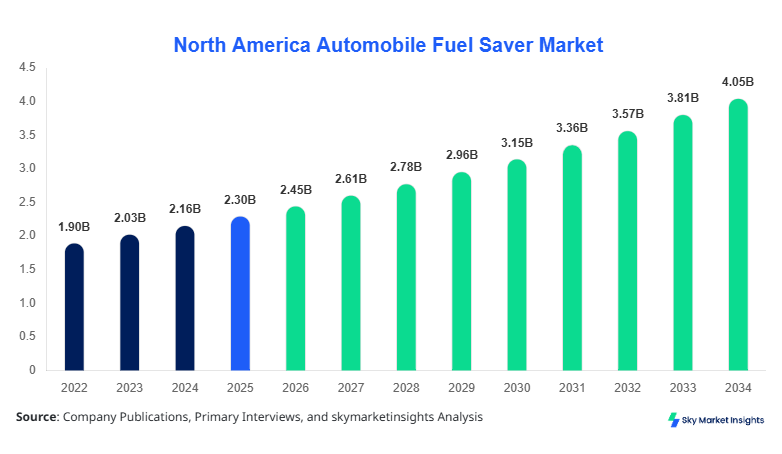 North America Automobile Fuel Saver Market Growth, Share & Forecast 2034