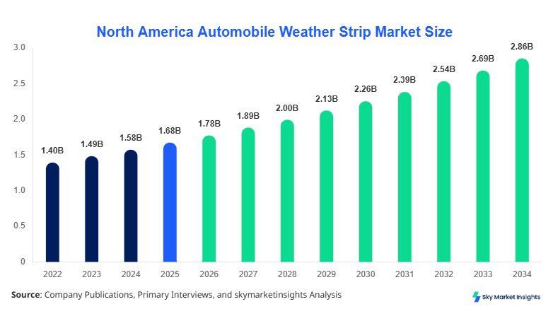 North America Automobile Weather Strip Market 