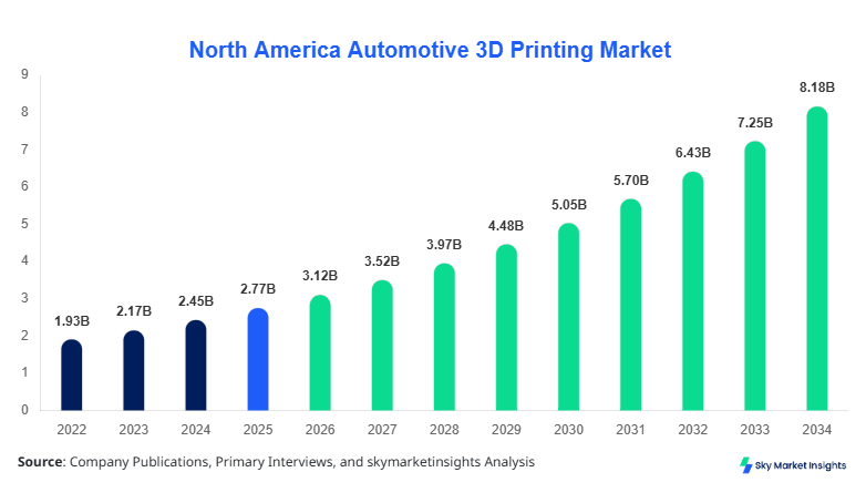 North America Automotive 3D Printing Market Growth, Share & Forecast 2034  