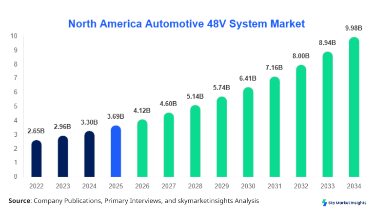 North America Automotive 48V System Market