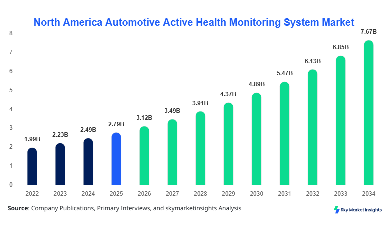North America Automotive Active Health Monitoring System Size, Share & Forecast 2034