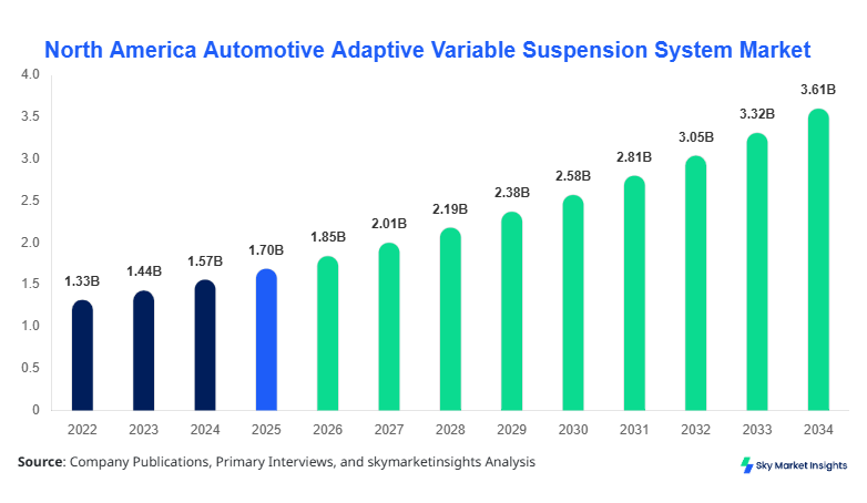 North America Automotive Adaptive Variable Suspension System Market forecast by 2034
