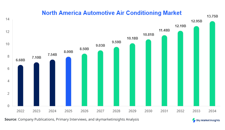 North America Automotive Air Conditioning Market Size, Share & Forecast 2034