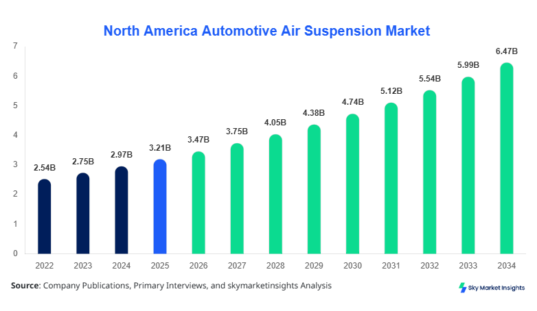 North America Automotive Air Suspension Market Size, Share & Forecast 2034