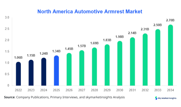 North America Automotive Armrest Market Size, Share & Forecast 2034