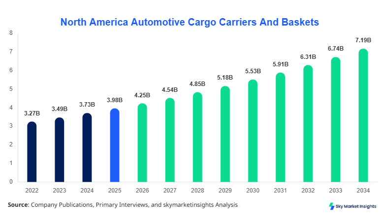 North America Automotive Cargo Carriers And Baskets Forecast 2034