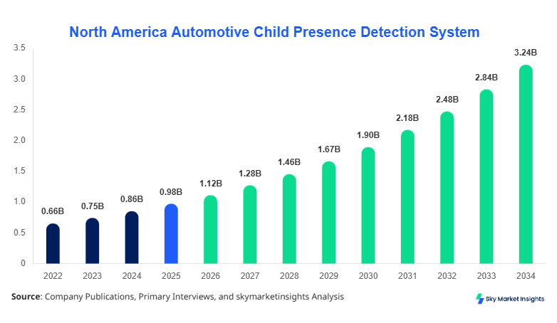 North America Automotive Child Presence Detection System 