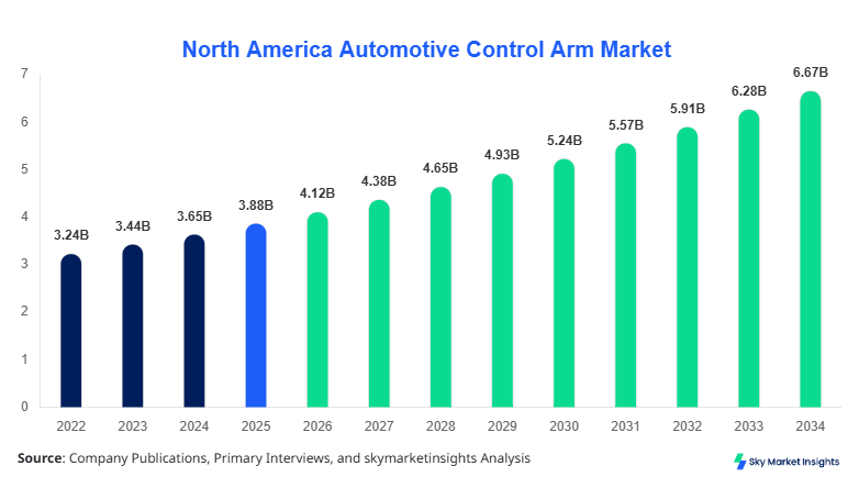 North America Automotive Control Arm Market Growth, Share & Forecast 2034  