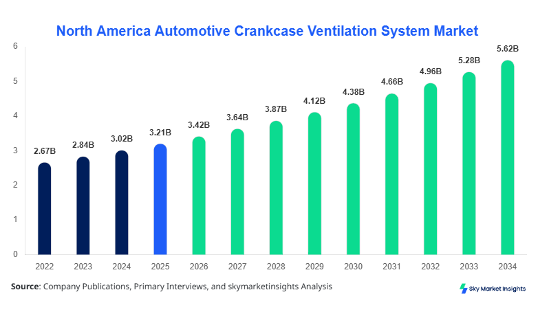  North America Automotive Crankcase Ventilation System Market Forecast 2034  