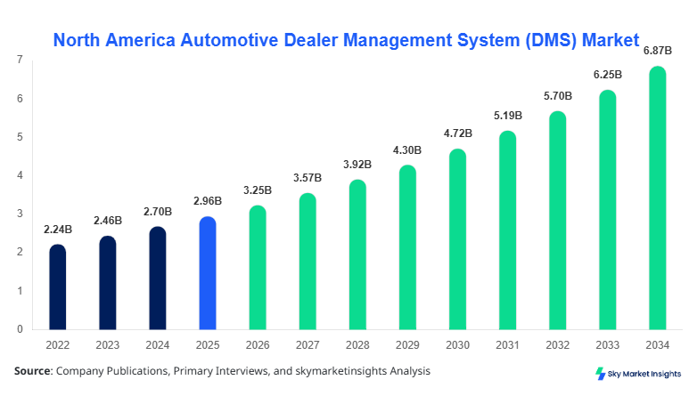 North America Automotive Dealer Management System (DMS) Market Forecast 2034  