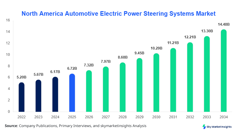  North America Automotive Electric Power Steering Systems Market Growth, Share & Forecast 2034