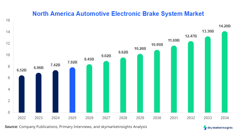 North America Automotive Electronic Brake System Market Forecast 2034