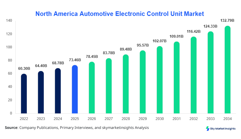 North America Automotive Electronic Control Unit Market