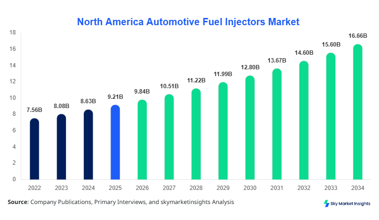 North America Automotive Fuel Injectors Market Size, Share & Forecast 2034