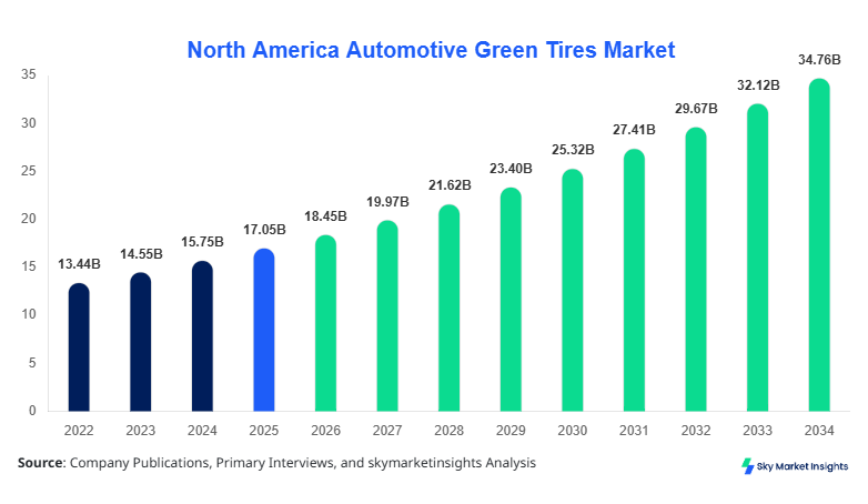 North America Automotive Green Tires Market Size, Share & Forecast 2034