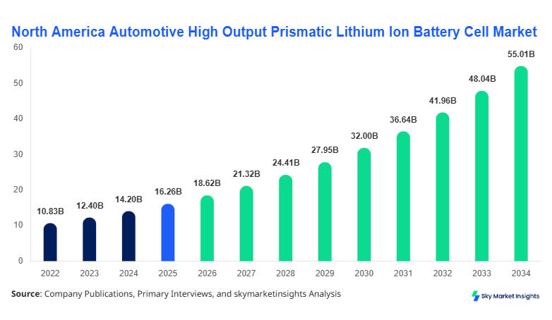 North America Automotive High Output Prismatic Lithium Ion Battery Cell Market Size, Share & Forecast 2034