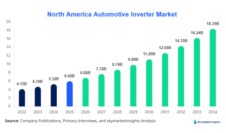 North America Automotive Inverter Market