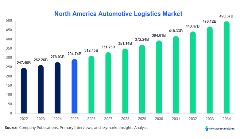 North America Automotive Logistics Market Growth, Share & Forecast 2034