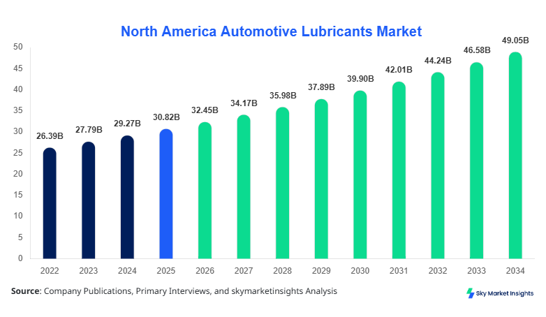 North America Automotive Lubricants Market Size, Share & Forecast 2034