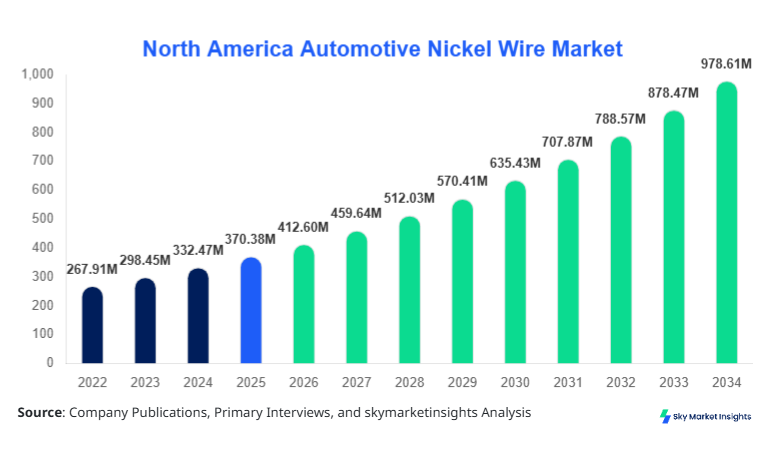 North America Automotive Nickel Wire Market