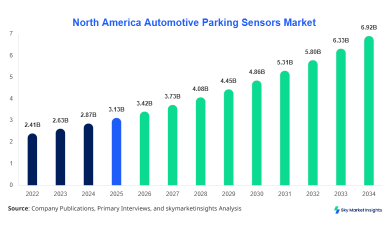 North America Automotive Parking Sensors Market Size, Share & Forecast 2034
