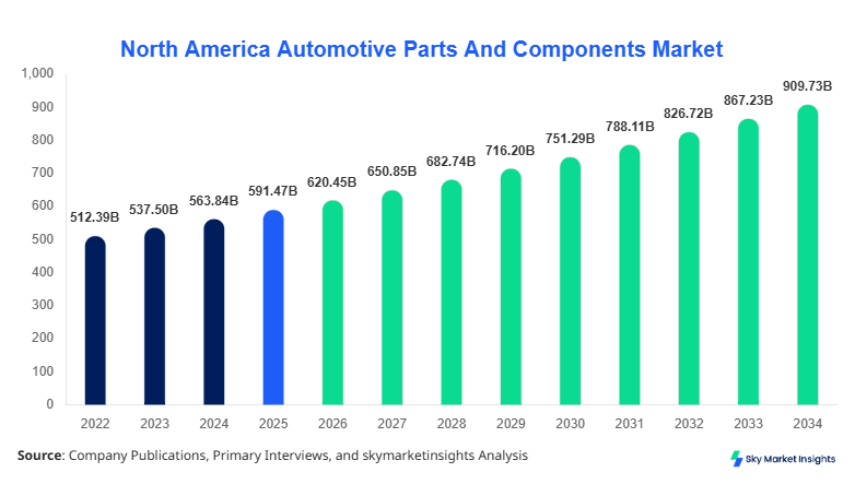 North America Automotive Parts And Components Market Forecast 2034