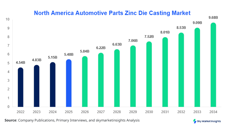 North America Automotive Parts Zinc Die Casting Market Size, Share & Forecast 2034