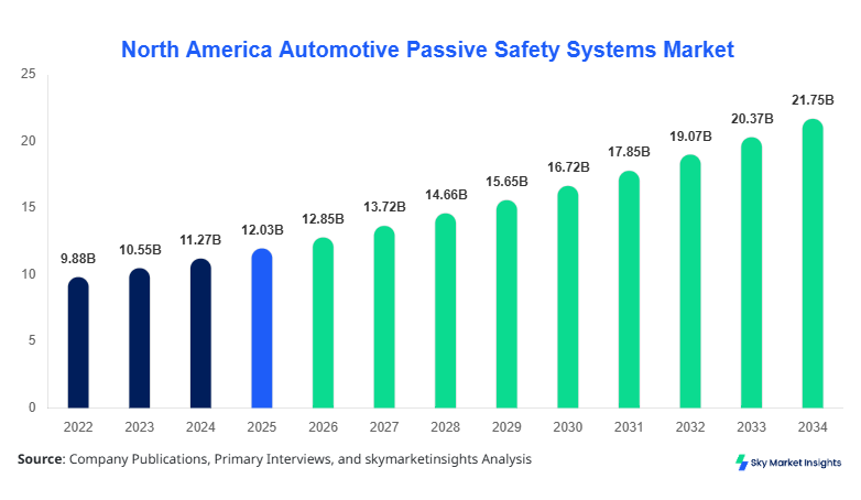 North America Automotive Passive Safety Systems Market Forecast 2034 
