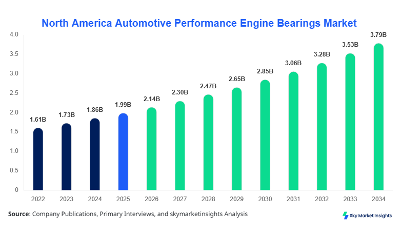 North America Automotive Performance Engine Bearings Market Size, Share & Forecast 2034