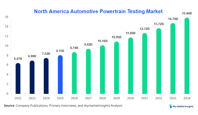 North America Automotive Powertrain Testing Market Size, Share & Forecast 2034