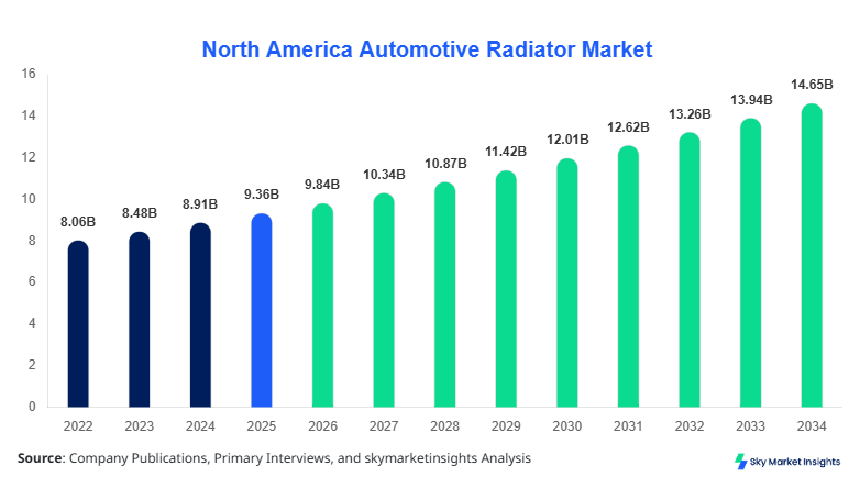 North America Automotive Radiator Market Size, Share & Forecast 2034