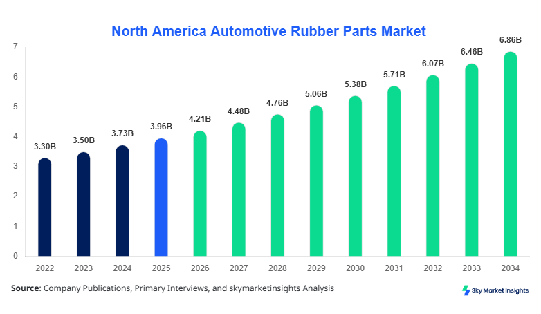 North America Automotive Rubber Parts Market Size, Share & Forecast 2034