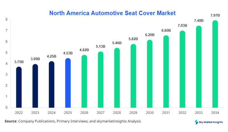 North America Automotive Seat Cover Market Size, Opportunities & Forecast 2034
