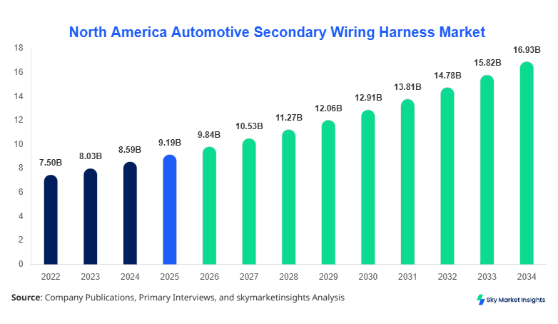 North America Automotive Secondary Wiring Harness Market Size, Share & Forecast 2034