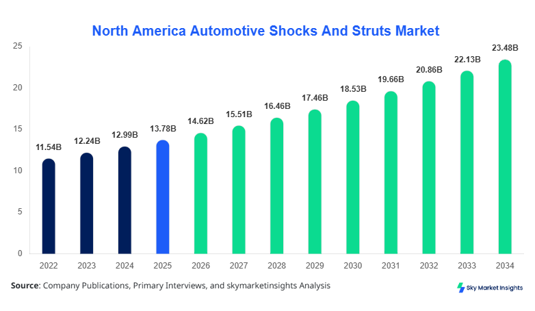 North America Automotive Shocks And Struts Market Forecast By 2034