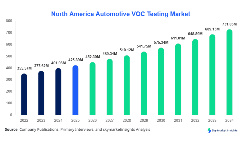 North America Automotive VOC Testing Market Size, Share & Forecast 2034