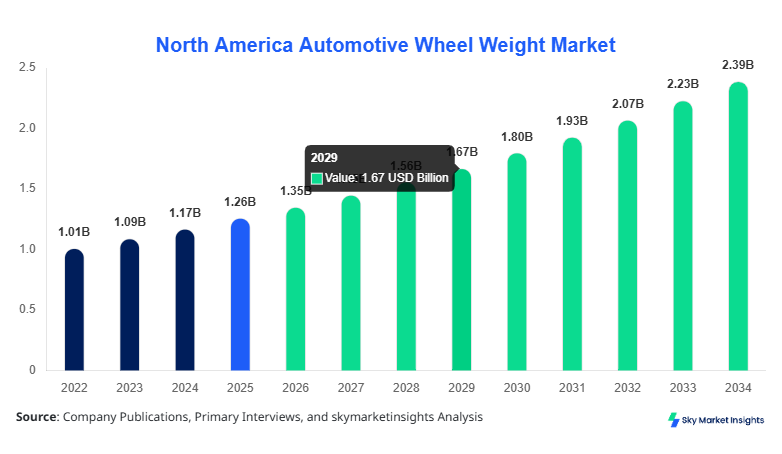North America Automotive Wheel Weight Market Growth, Share & Forecast 2034 