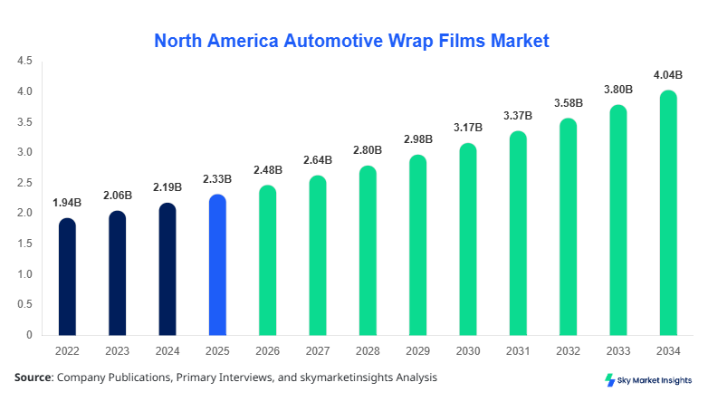 North America Automotive Wrap Films Market Growth, Share & Forecast 2034