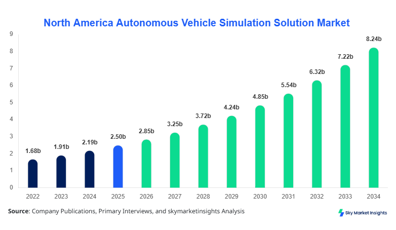 North America Autonomous Vehicle Simulation Solution Market Size, Share and Growth Report By 2034
