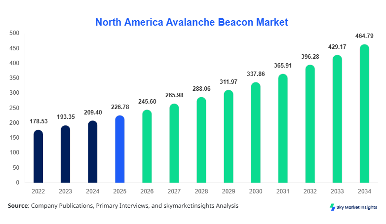 North America Avalanche Beacon Market Size, Share and Growth, report By 2034