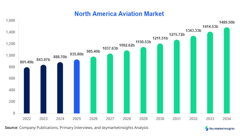 North America Aviation market size is projected at USD 985.40 billion in 2026 and is expected to hit USD 1487.65 billion by 2034 with a CAGR of 5.30%.