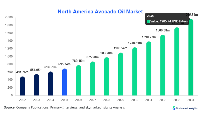 North America Avocado Oil Market Size, Share and Growth Report By 2034