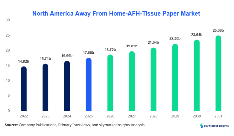 North America Away From Home-AFH-Tissue Paper Market Size, Share and Growth Report By 2034