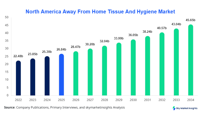North America Away From Home Tissue And Hygiene Market Size, Share and Growth Report By 2034