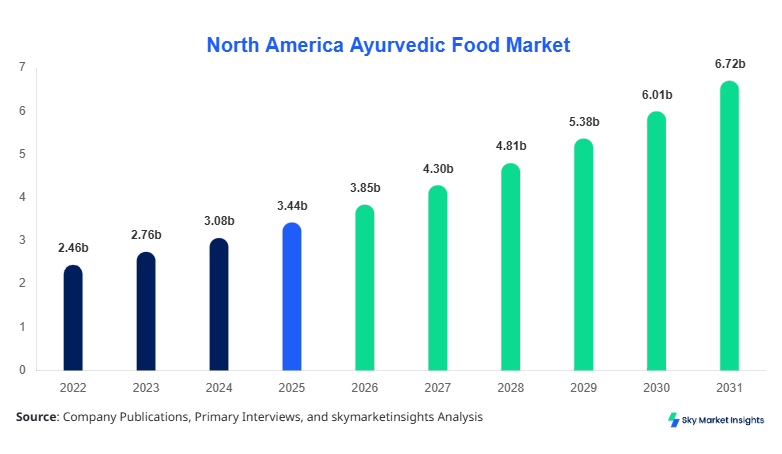 North America Ayurvedic Food Market Size, Share and Growth Report By 2034